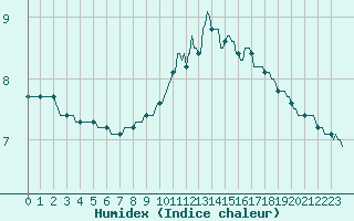 Courbe de l'humidex pour Silly (Be)