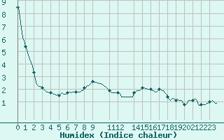 Courbe de l'humidex pour Saint-Laurent-du-Pont (38)