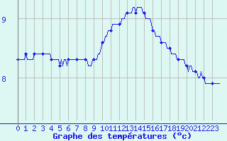 Courbe de tempratures pour Herbault (41)
