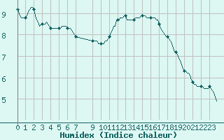 Courbe de l'humidex pour Douzens (11)