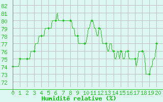 Courbe de l'humidit relative pour L'Huisserie (53)