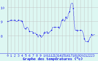 Courbe de tempratures pour Haegen (67)