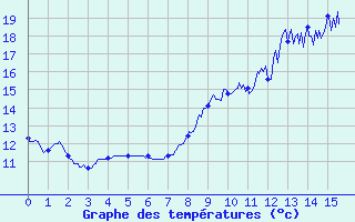 Courbe de tempratures pour Argers (51)