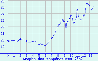 Courbe de tempratures pour Figari (2A)