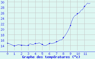 Courbe de tempratures pour Apt-Viton (84)