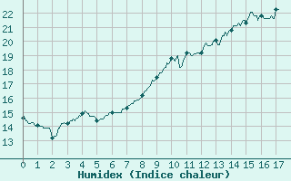 Courbe de l'humidex pour Saintes (17)