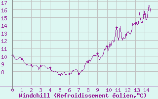 Courbe du refroidissement olien pour Livry (14)