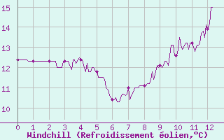 Courbe du refroidissement olien pour Damblainville (14)