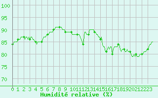 Courbe de l'humidit relative pour Gruissan (11)