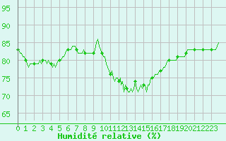 Courbe de l'humidit relative pour Challes-les-Eaux (73)