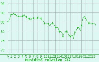 Courbe de l'humidit relative pour Puissalicon (34)