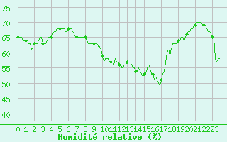 Courbe de l'humidit relative pour Roujan (34)