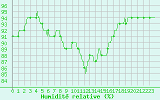Courbe de l'humidit relative pour Almenches (61)