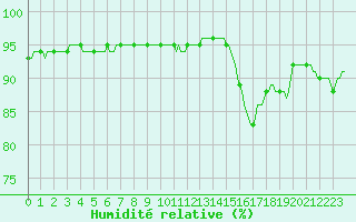 Courbe de l'humidit relative pour Saint-Georges-d'Oleron (17)