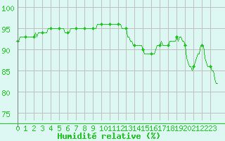 Courbe de l'humidit relative pour Caix (80)