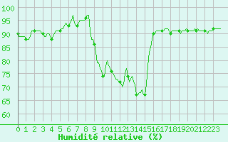 Courbe de l'humidit relative pour Saclas (91)
