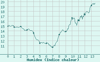 Courbe de l'humidex pour Targassonne (66)