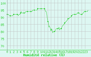 Courbe de l'humidit relative pour Berson (33)