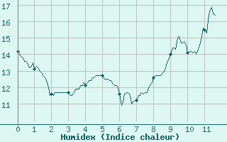 Courbe de l'humidex pour Saugues (43)