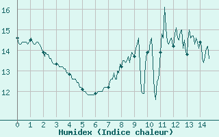 Courbe de l'humidex pour Vinnemerville (76)