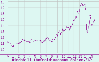 Courbe du refroidissement olien pour Archigny (86)