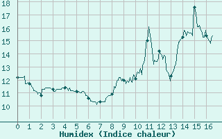 Courbe de l'humidex pour Bourganeuf (23)