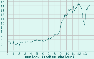 Courbe de l'humidex pour Aurillac (15)