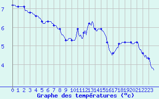 Courbe de tempratures pour Bridel (Lu)