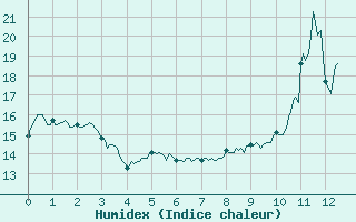 Courbe de l'humidex pour Le Perthus (66)