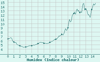 Courbe de l'humidex pour gletons (19)