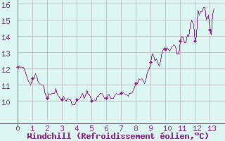 Courbe du refroidissement olien pour Choue (41)