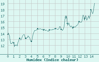 Courbe de l'humidex pour Rouvres-en-Wovre (55)