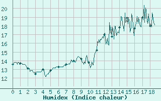 Courbe de l'humidex pour Langres (52)