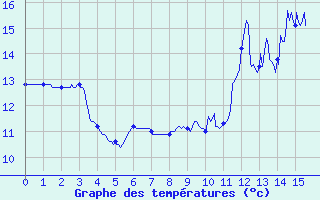 Courbe de tempratures pour Errouville (54)