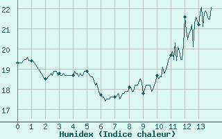 Courbe de l'humidex pour Tours (37)