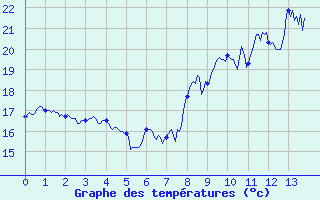 Courbe de tempratures pour Mirabel (07)