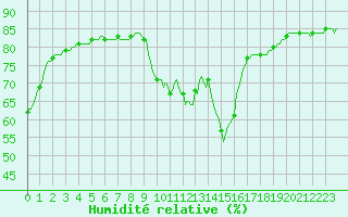 Courbe de l'humidit relative pour Sanary-sur-Mer (83)
