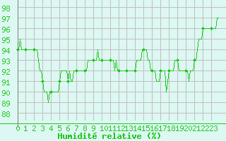 Courbe de l'humidit relative pour Jabbeke (Be)