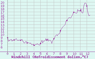 Courbe du refroidissement olien pour Calacuccia (2B)