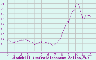 Courbe du refroidissement olien pour Laragne Montglin (05)