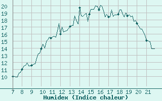 Courbe de l'humidex pour Doissat (24)
