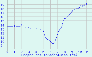 Courbe de tempratures pour Saint-Georges-Reneins (69)