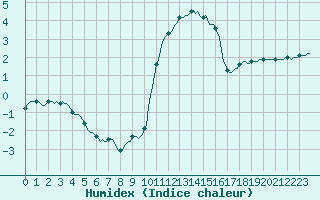 Courbe de l'humidex pour Izegem (Be)