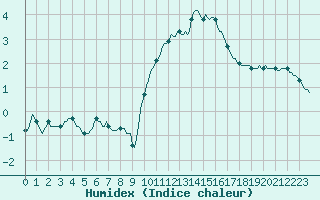 Courbe de l'humidex pour Rochegude (26)