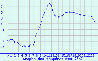 Courbe de tempratures pour Anglars St-Flix(12)
