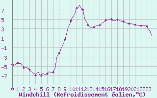 Courbe du refroidissement olien pour Anglars St-Flix(12)