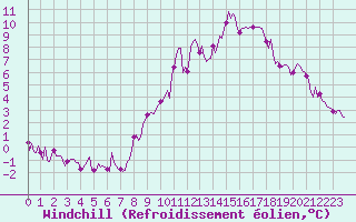 Courbe du refroidissement olien pour Pinsot (38)