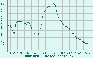 Courbe de l'humidex pour Valleraugue - Pont Neuf (30)