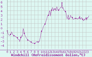 Courbe du refroidissement olien pour Cernay (86)