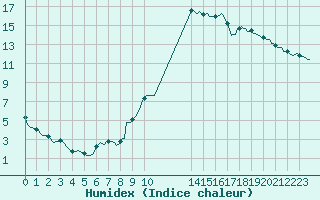 Courbe de l'humidex pour Saffr (44)